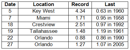 Precipitation Totals