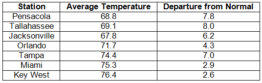 Temperature Table