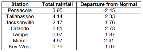 Precipitation Totals