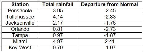 Precipitation Table