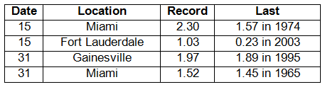 Precipitation Totals