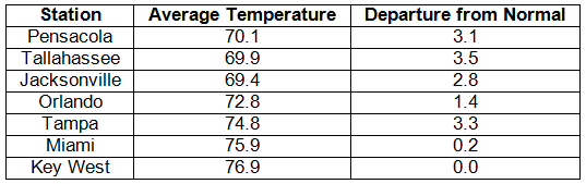 Temperature Table