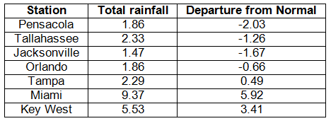 Precipitation Table