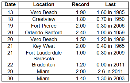 Precipitation Totals