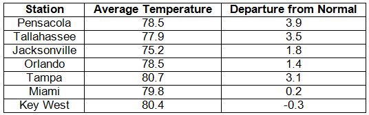 Temperature Table