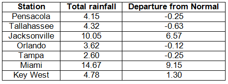 Precipitation Table