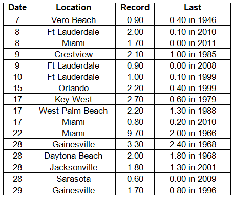 Precipitation Totals