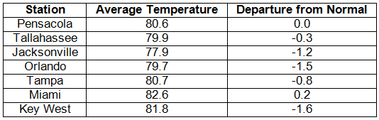 Temperature Table