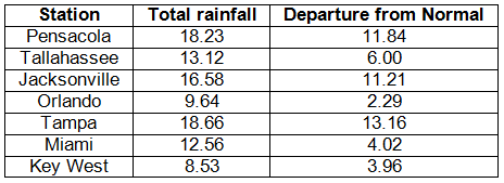 Precipitation Totals