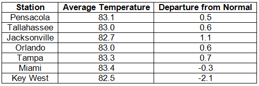 Temperature Table