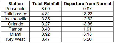 Precipitation Totals