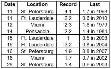 Precipitation Totals