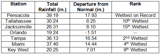 Precipitation Totals