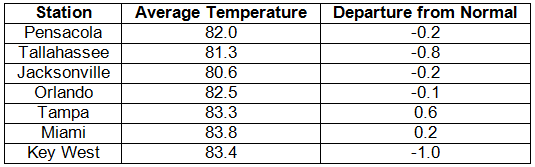 Temperature Table