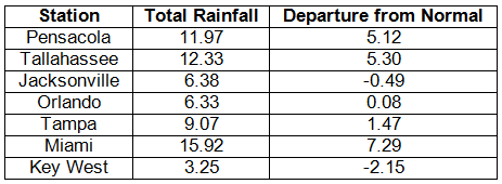 Precipitation Totals