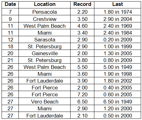 Precipitation Totals