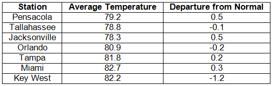 Temperature Table