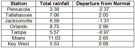 Precipitation Totals