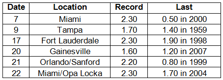 Precipitation Totals