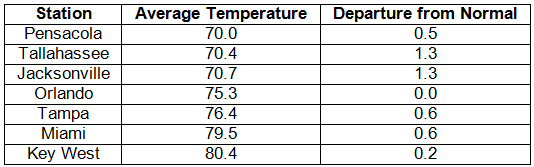 Temperature Table