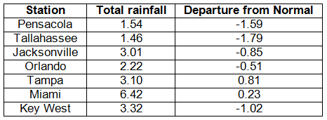 Precipitation Table