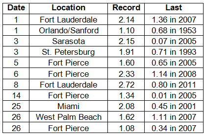 Precipitation Totals