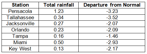 Precipitation Table