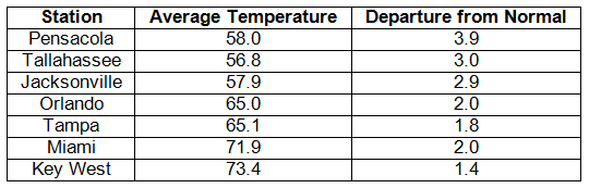 Temperature Table