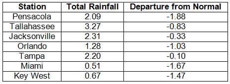 Precipitation Totals