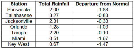 Precipitation Table