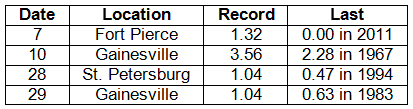 Precipitation Totals