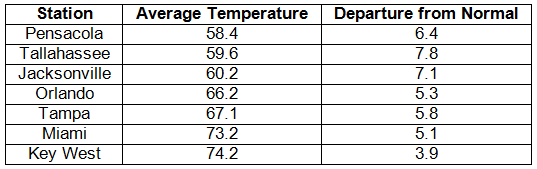 Temperature Table