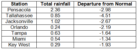 Precipitation Totals