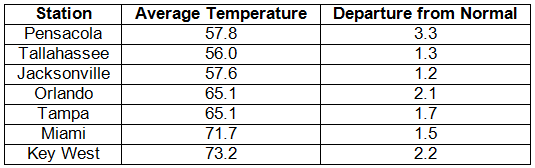 Temperature Table