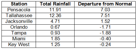 Precipitation Totals