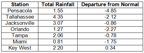 Precipitation Totals