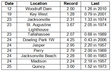 Precipitation Totals