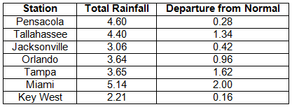 Precipitation Table