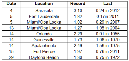 Precipitation Totals