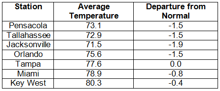 Temperature Table