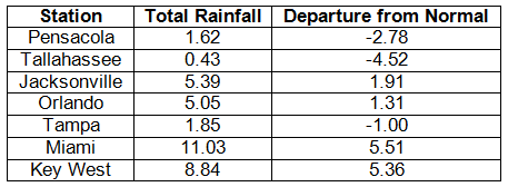 Precipitation Totals