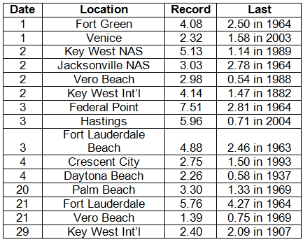 Precipitation Totals