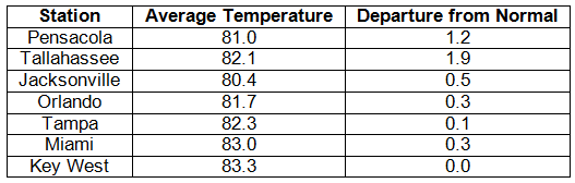 Temperature Table