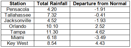 Precipitation Table