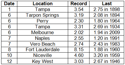 Precipitation Totals