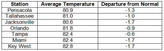 Temperature Table