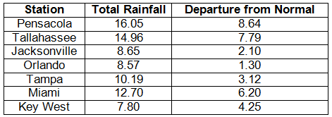 Precipitation Table