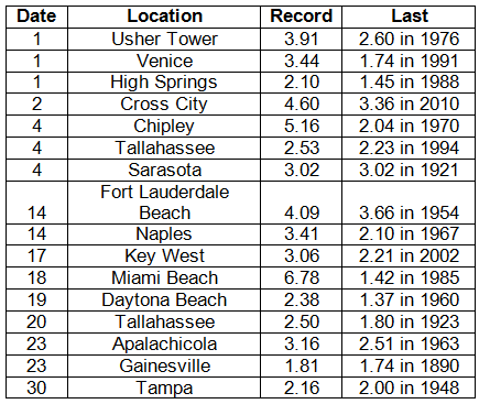 Precipitation Totals