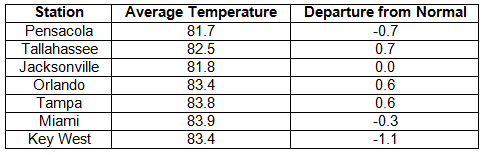 Temperature Table