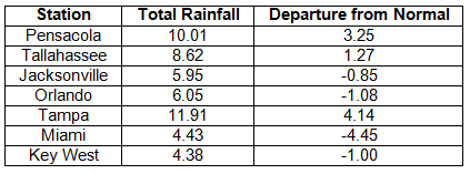 Precipitation Table